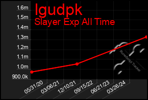 Total Graph of Igudpk