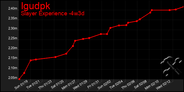 Last 31 Days Graph of Igudpk