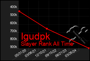 Total Graph of Igudpk