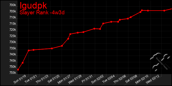 Last 31 Days Graph of Igudpk