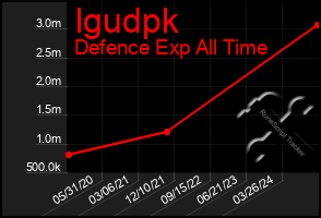 Total Graph of Igudpk