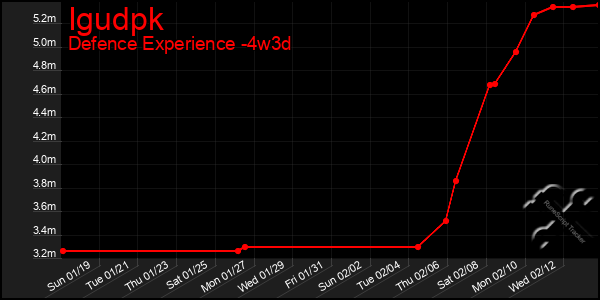 Last 31 Days Graph of Igudpk