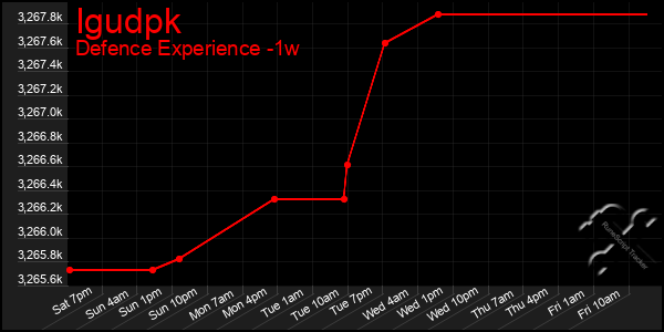 Last 7 Days Graph of Igudpk