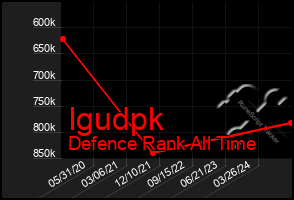 Total Graph of Igudpk