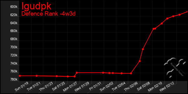 Last 31 Days Graph of Igudpk