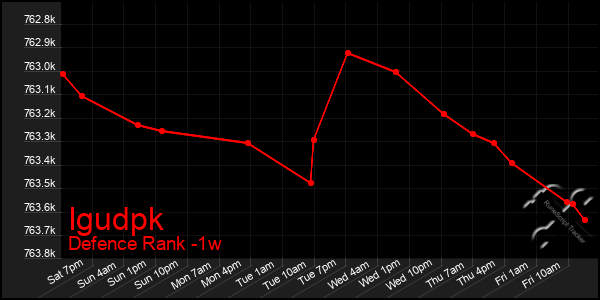 Last 7 Days Graph of Igudpk