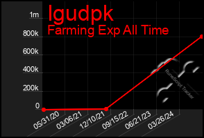 Total Graph of Igudpk