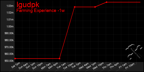 Last 7 Days Graph of Igudpk