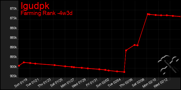 Last 31 Days Graph of Igudpk