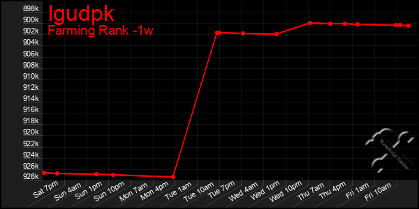 Last 7 Days Graph of Igudpk