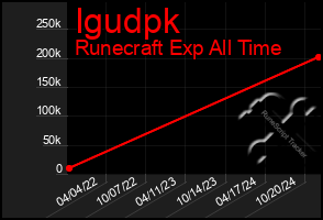 Total Graph of Igudpk