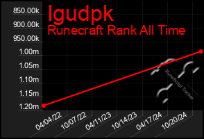 Total Graph of Igudpk