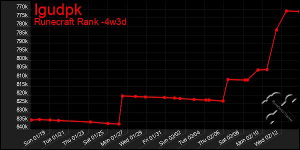 Last 31 Days Graph of Igudpk