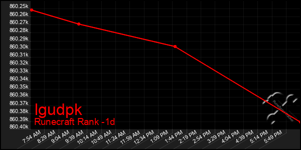 Last 24 Hours Graph of Igudpk