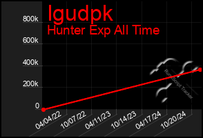 Total Graph of Igudpk