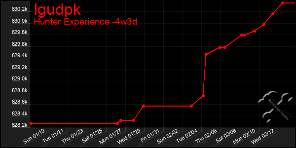 Last 31 Days Graph of Igudpk