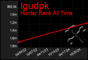 Total Graph of Igudpk