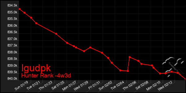 Last 31 Days Graph of Igudpk