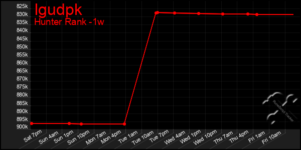 Last 7 Days Graph of Igudpk