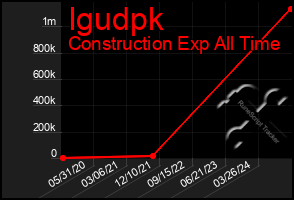 Total Graph of Igudpk