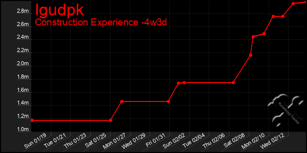 Last 31 Days Graph of Igudpk