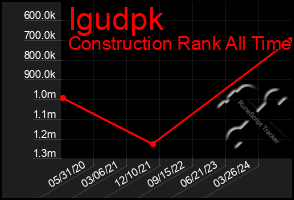 Total Graph of Igudpk