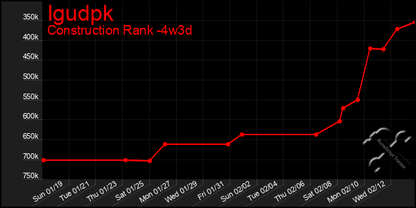 Last 31 Days Graph of Igudpk