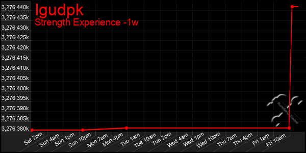 Last 7 Days Graph of Igudpk