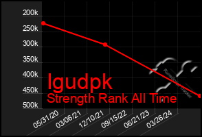 Total Graph of Igudpk