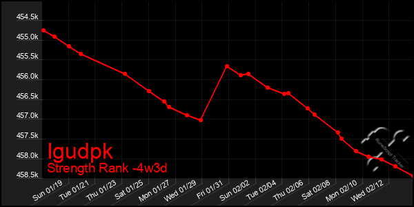 Last 31 Days Graph of Igudpk