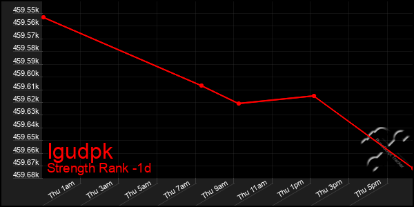 Last 24 Hours Graph of Igudpk