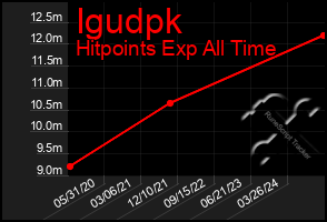 Total Graph of Igudpk