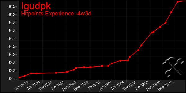 Last 31 Days Graph of Igudpk