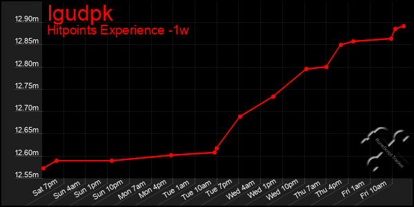 Last 7 Days Graph of Igudpk