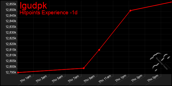 Last 24 Hours Graph of Igudpk