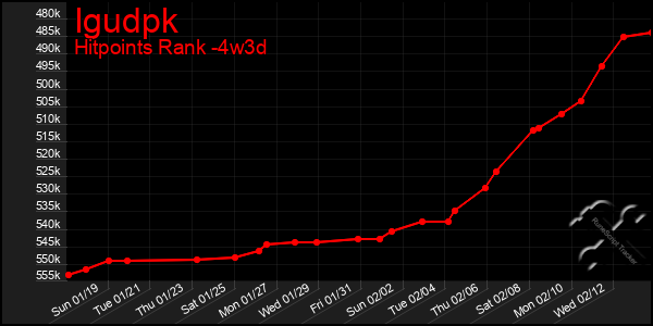 Last 31 Days Graph of Igudpk