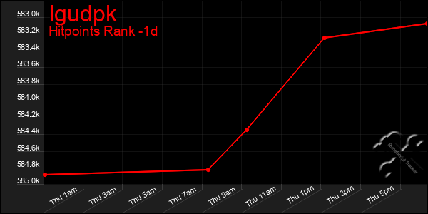 Last 24 Hours Graph of Igudpk