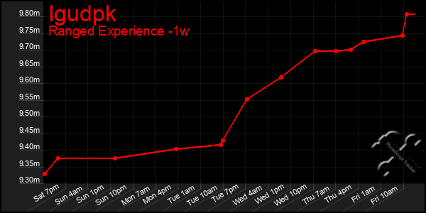 Last 7 Days Graph of Igudpk