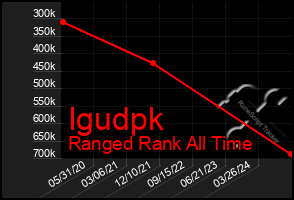 Total Graph of Igudpk