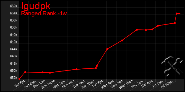 Last 7 Days Graph of Igudpk