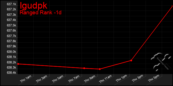 Last 24 Hours Graph of Igudpk