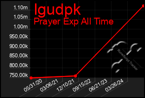 Total Graph of Igudpk