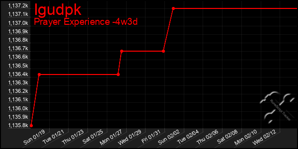 Last 31 Days Graph of Igudpk