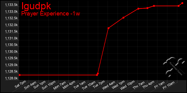 Last 7 Days Graph of Igudpk