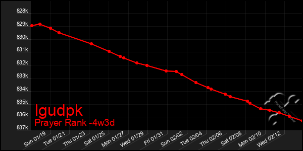 Last 31 Days Graph of Igudpk