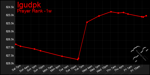 Last 7 Days Graph of Igudpk