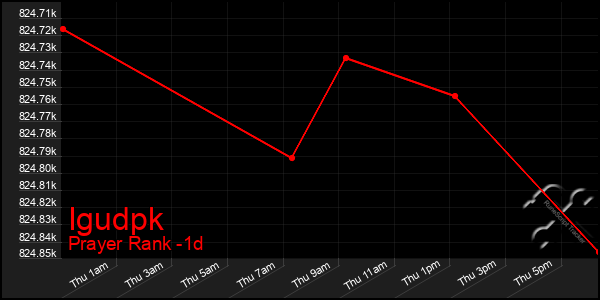 Last 24 Hours Graph of Igudpk