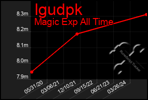 Total Graph of Igudpk