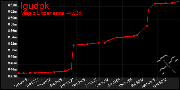 Last 31 Days Graph of Igudpk