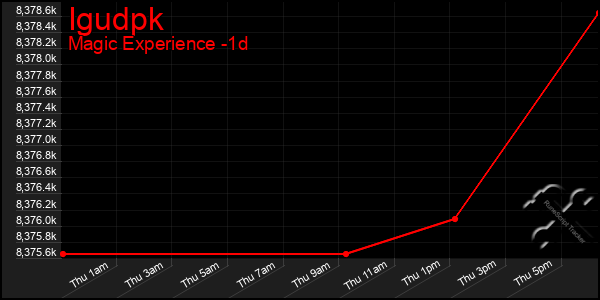 Last 24 Hours Graph of Igudpk